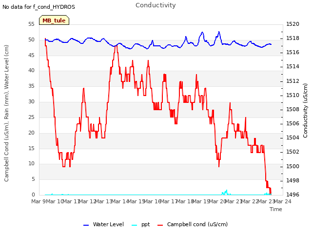 plot of Conductivity