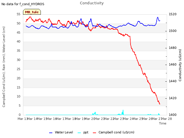 plot of Conductivity