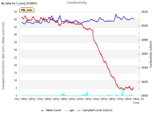 plot of Conductivity