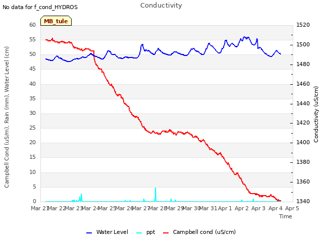 plot of Conductivity