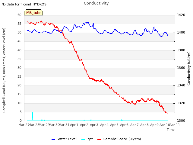 plot of Conductivity