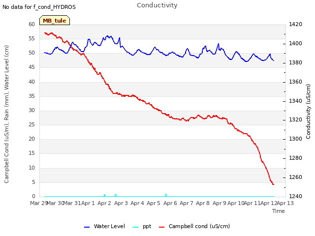 plot of Conductivity