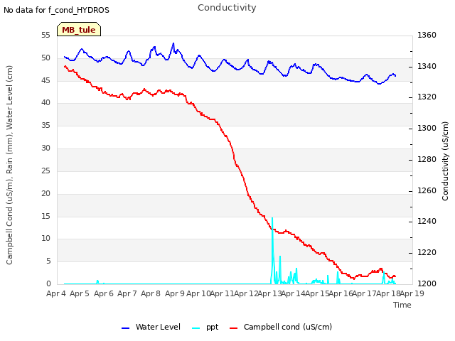 plot of Conductivity