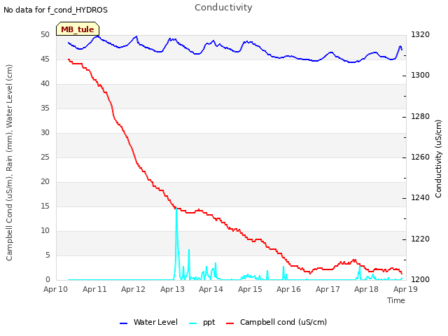 plot of Conductivity