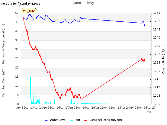 plot of Conductivity