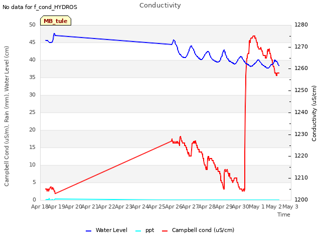 plot of Conductivity