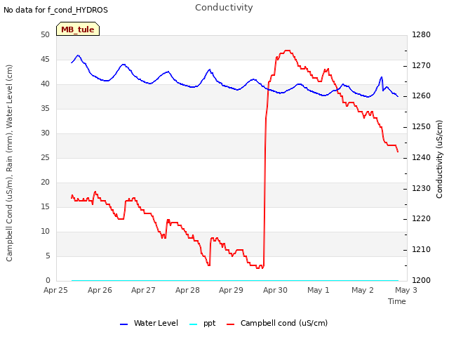 plot of Conductivity