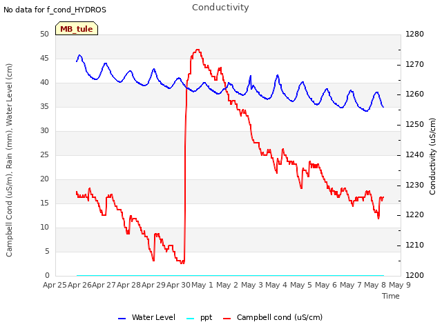 plot of Conductivity