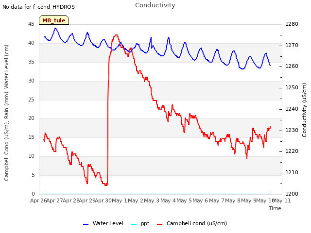 plot of Conductivity