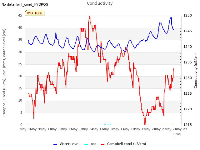 plot of Conductivity