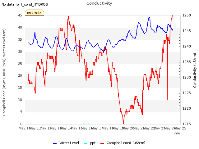 plot of Conductivity