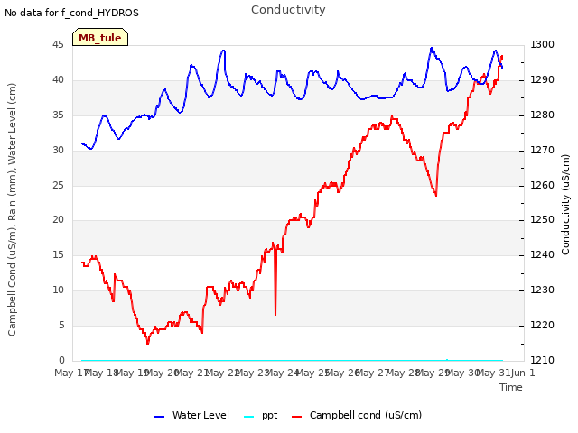 plot of Conductivity