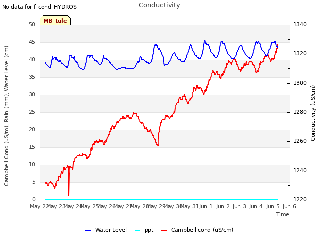 plot of Conductivity