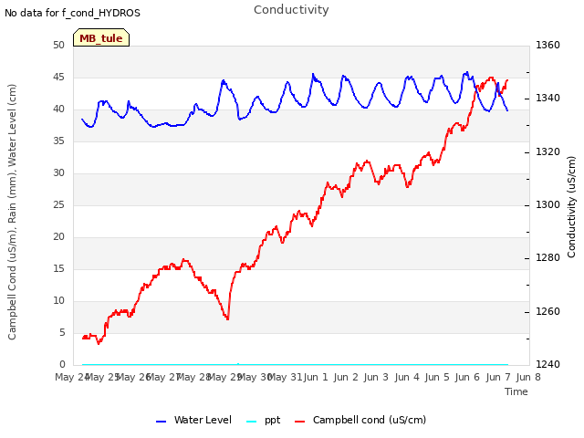 plot of Conductivity