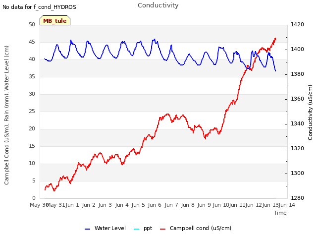 plot of Conductivity