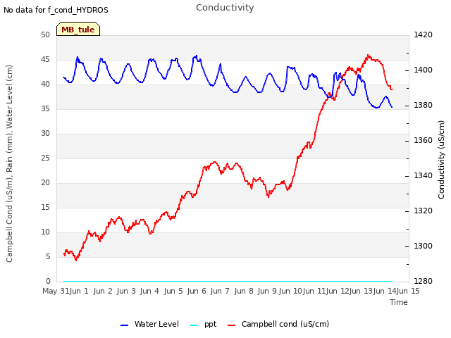 plot of Conductivity