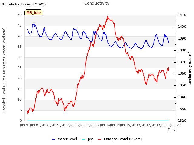 plot of Conductivity