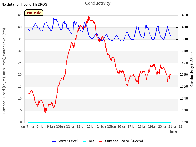 plot of Conductivity