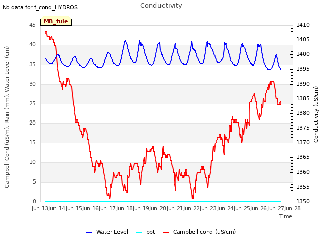 plot of Conductivity