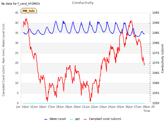 plot of Conductivity