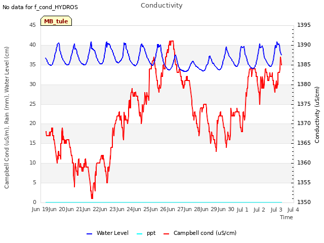 plot of Conductivity