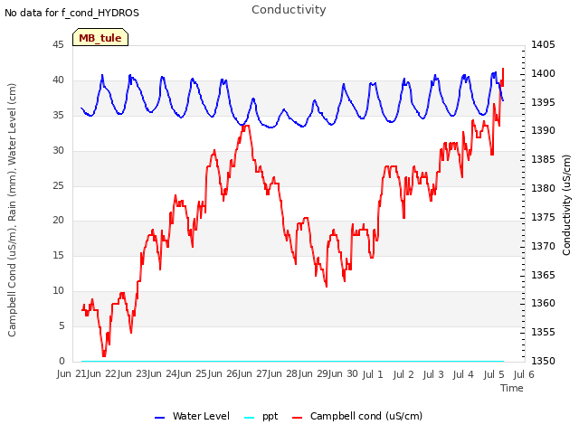 plot of Conductivity