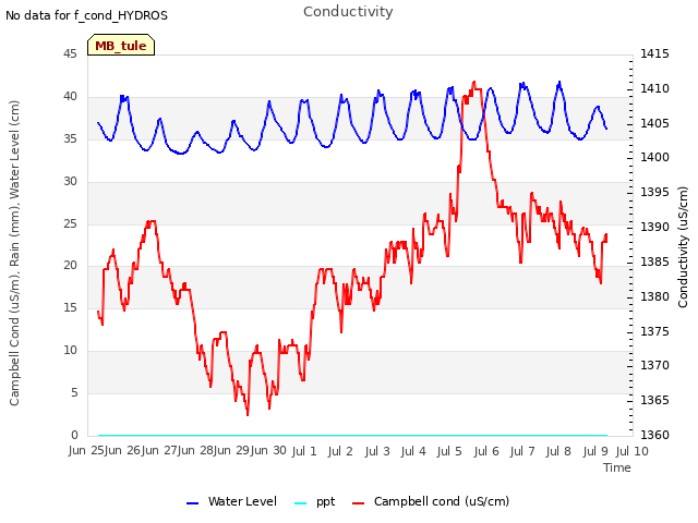 plot of Conductivity