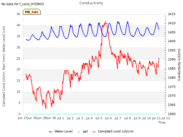 plot of Conductivity