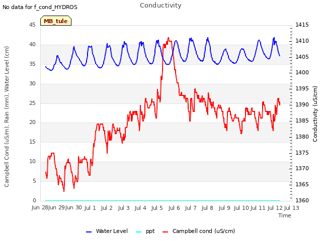 plot of Conductivity