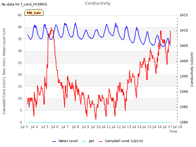 plot of Conductivity