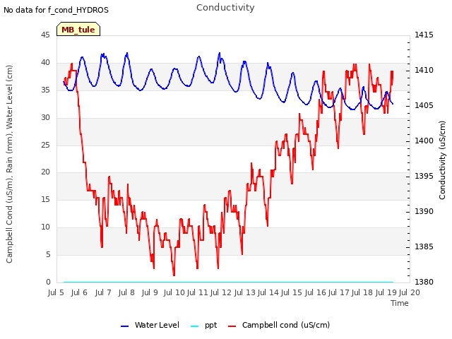 plot of Conductivity