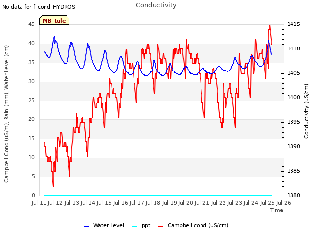 plot of Conductivity