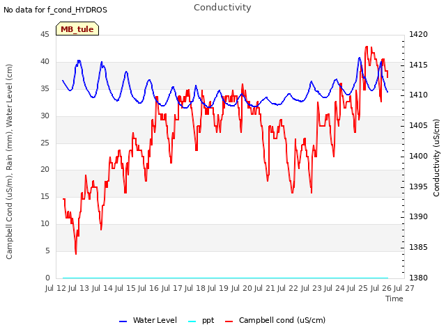 plot of Conductivity