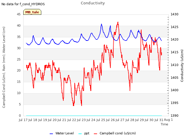 plot of Conductivity