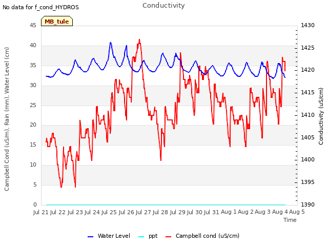 plot of Conductivity