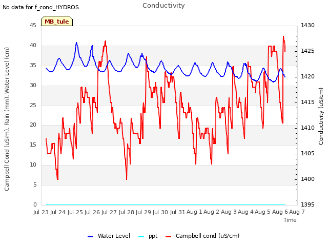 plot of Conductivity