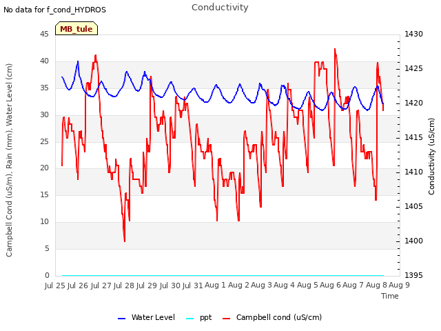 plot of Conductivity