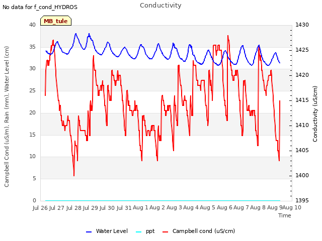 plot of Conductivity