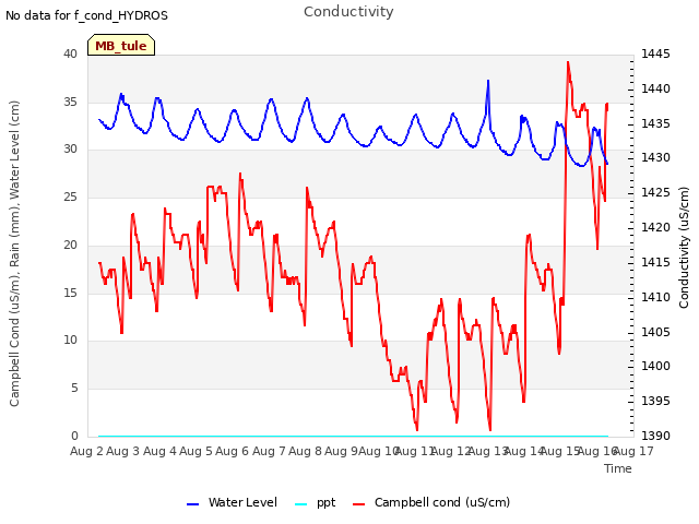 plot of Conductivity