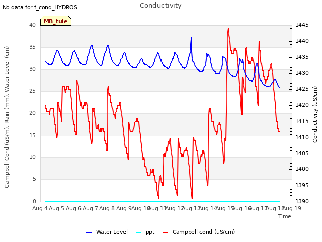 plot of Conductivity