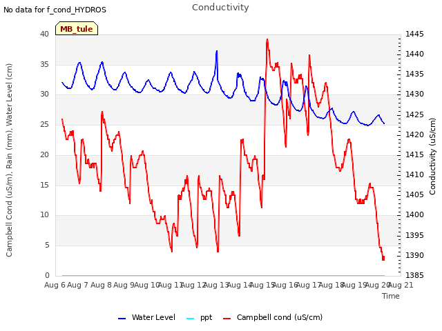 plot of Conductivity