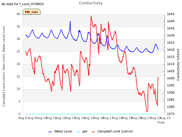 plot of Conductivity