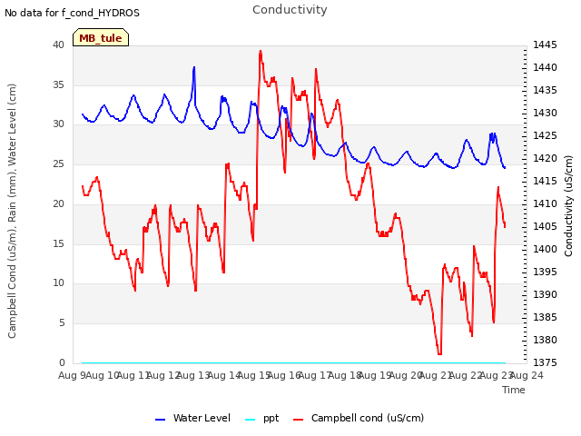 plot of Conductivity