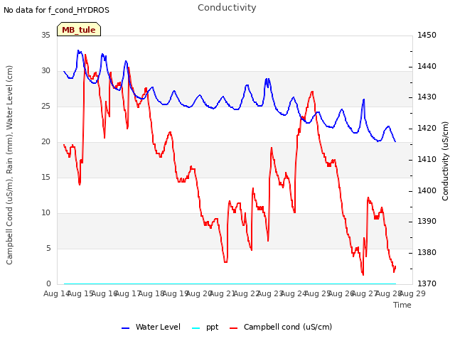 plot of Conductivity