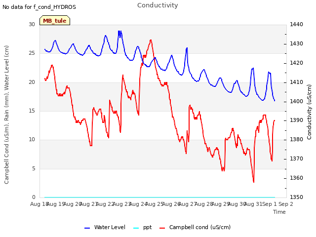 plot of Conductivity