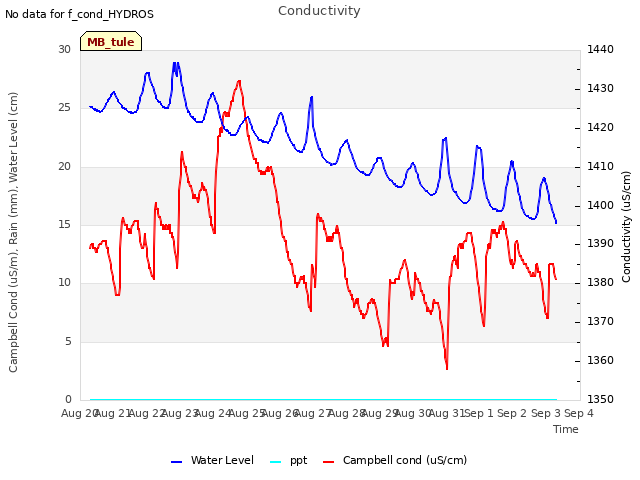 plot of Conductivity