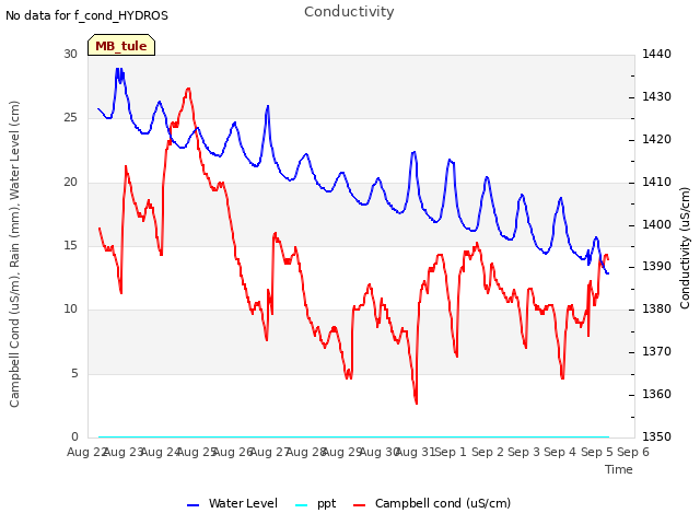 plot of Conductivity