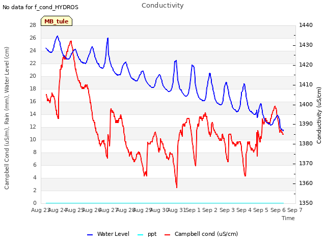 plot of Conductivity