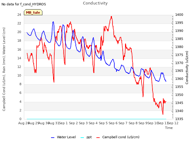 plot of Conductivity