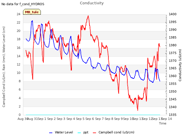 plot of Conductivity